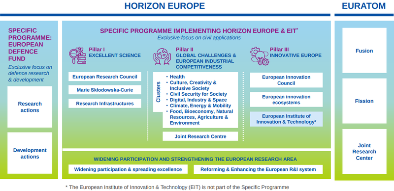 The structure of Horizon Europe (Source: EC)